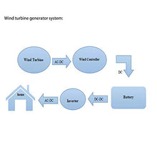ATO 500W Wind Turbine Generator, 12V/24V/48V, Portable, Easy Installation, High Efficiency
