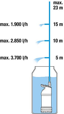 Gardena Pompa per Cisterna 4700/2 INOX Automatic: Pompa Sommersa a Pressione con Filtro Integrato, Portata 4700 L/H, Valvola di Regolazione per L’Impostazione Della Quantità D’Acqua (1766-20)