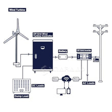 ASsdhgTE 3000W 5000W 24V 48V 96V Horizontal Axis Wind Turbine Generator Kit