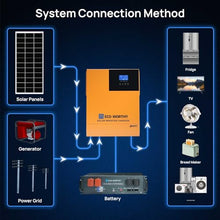 ECO-WORTHY 4.68KWH Solar Power Complete Kit 1200W 48V with Lithium Battery and Inverter for Home: 6pcs 195W N-Type Bifacial Solar Panels + 1pc 48V 50Ah Li-Battery + 3500W Solar Charger Inverter