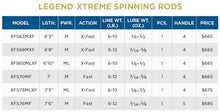 St. Croix Rods Legend Xtreme Spinning Rod XFS73MLXF Black Coral