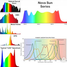 Mammoth Lighting Nova Sun Series LED Grow Light | Full Spectrum CMH Sunlike Grow Lamp with Far Red & UV Option | Dimmable High PPFD (6 Bar / 720w / 5x5 / 44" x 44")