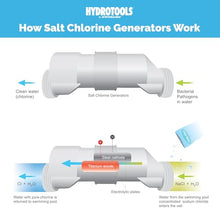 SWIMLINE HYDROTOOLS 87615 Salt Water Chlorine Generator System For Pools Up To 15K Gallons, 7 Titanium Plates 0.8 Lbs CL Output, Universal Compatibility Easy Install Above & Inground Swimming Pools