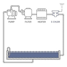 E-CHLOR Plug-in Salt Chlorine Generator | 32,000 gal Max | APX Performance