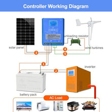 pealiritansemen Wind Solar Hybrid Charge Controller, Dual Power Supply, Support 3 Load Modes, with External Unloading Resistor, 3000 W Solar Panel Battery Charge Regulator,24V