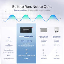 Renogy Inverter P2 3000W Pure Sine Wave Inverter 12V DC to 120V AC Converter for Home, RV, Truck, Camping, Trailer, with Wired Remote Controller, Support Li, AGM, SLD, Gel, FLD Batteries