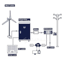ASsdhgTE MPPT 6000W 24V 48V Horizontal Axis Wind Turbine Generator Kit