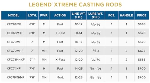 St. Croix Rods Legend Xtreme Casting Rod Black Coral