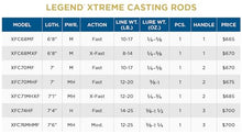 St. Croix Rods Legend Xtreme Casting Rod Black Coral