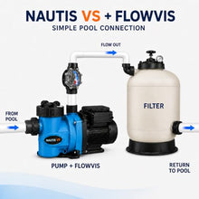 H2flow Nautis Variable Speed Pool Pump with FlowVis Flow Meter, 2.7 THP, Base Model