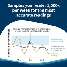Crystal Smart Water Monitor for Chlorine & Bromine Pools & Spas (New Model)