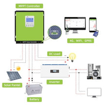 MPPT Solar Charge Controller 40A 60A 80A 120A 12V24V36V48V Auto, Solar Battery Panel Regulator , Max 170v PV Input, fit for Sealed, Gel, Flooded, and Lithium Batteries 570W-6800W (120A)