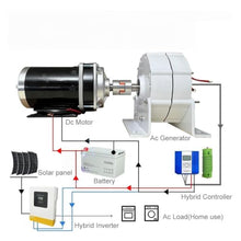 Meteor Premium Permanent Magnet Generators 2KW/3KW/4KW with 24V/48V Motor Kits Option 96V for Wind Solar Hydro Energy(24V,4000W)