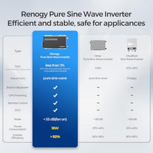 Renogy PUH 3000 watt Pure Sine Wave Inverter Built-in Transfer Switch