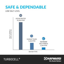 Hayward TurboCell Salt Chlorination Cell for In-Ground Pools White