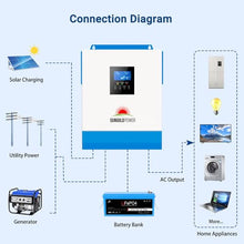 SUNGOLDPOWER UL1741 3000W Solar Inverter 24Vdc to 120Vac, All in One Inverter 60A MPPT(MPPT Voltage Range:30-90Vdc) and 40A AC Battery Charger, Pure Sine Wave for RV,Cabin,Backup for Off Grid System