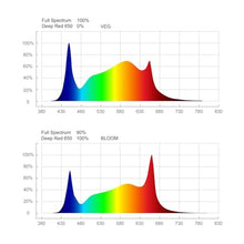 TrolMaster The Full Spectrum Design Covers Each Critical Phase of Growth from vegetative to Flowering. The Spectral Tuning Capability Allows Growers to Experiment with Spectrum recipies.