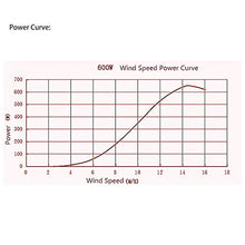 ATO.COM 600W Wind Turbine 12V/24V Low Wind Speed Generator for House Boat and Hybrid Streetlight