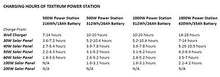 Tektrum Portable 1000w (2000w Peak) Powerpack Power Source Station, Silent Generator With 420Wh/35Ah Battery, Solar Panel - Power up mini-Fridge, TV - Plug-N-Play (40w Solar Panel)