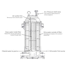 AquaStar Pipeline Filter PLF35000 for 35000 gal. Pool