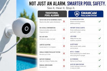 Swamcam Pool Alarm Kids Safety Camera|ASTM F2208|No Repeater|No Keypad