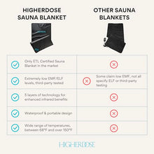 HigherDOSE Infrared Sauna Blanket - Relax & Detox Your Body - Portable Home Sauna Therapy