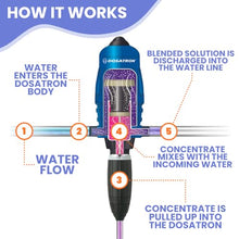 DOSATRON D40MZ2 D40MZ2VFII Water-Powered Chemical Injector Dosing Pump | 40 GPM | 0.2%-2% Dilution | 2.2-40 GPM Flow Range | 1 1/2" NPT | Irrigation Livestock Industrial Applications