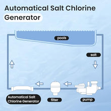 Pomeade Salt Chlorine Generator for Up to 40,000 Gallon Pools - 2 Year Warranty