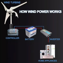 SHADAOYU Small Home DC Wind Power Generator, 3 Blades Windmill Generator, Cyclic Power Generation, 300w, 800w Power, Suitable for A Variety of Places Needing Power Supply(800w)