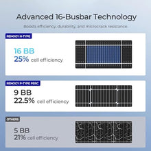 Renogy Bifacial Solar Panel 2360W N-Type 16BB, 25% High Efficiency