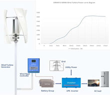 8000W Vertical Windmill Wind Turbine 3 Blades Permanent Maglev Alternative Energy Generator with Mppt Charge Controller for Home Use,12v