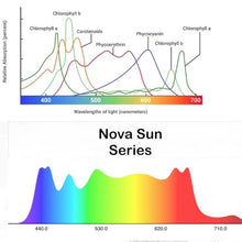 Mammoth Lighting Nova Sun Series LED Grow Light | Full Spectrum CMH Sunlike Grow Lamp with Far Red & UV Option | Dimmable High PPFD (4 Bar / 330w / 3x3 / 34" x 34")