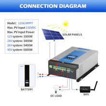 Ampinvt 120A MPPT Solar Charge Controller 12V 24V 36V 48V Battery System Auto,Max Input 150V PV Solar Panel Regulator fit for Gel Sealed Flooded and Lithium Battery
