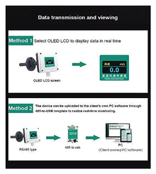 RQGYUPJBD Pipeline Wind Speed Sensor Transmitter Anemometer Duct Type Anemometer 4-20mA Anemometer for Environmental Protection(0-5v Output,0-15m per s)