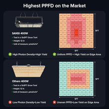 SANSI 400W Dimmable Full Spectrum Grow Light 50,000 Hours LM301 Diodes IP54