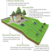 iumLeap Intelligent Robot Lawn Mower,Automatic Robot Lawnmower for Lawns up to 1500m2,25% Slope, 2-5cm Height Adjustment,Automatic Charging & Weatherproof,for Large Lawns Th