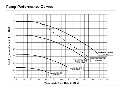 Pentair SuperFlo VS Variable Speed Pool Pump 1.5 HP - Tan