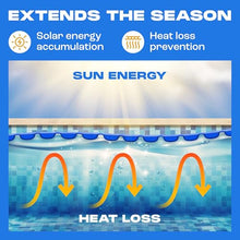 Sapphire Series Round Solar Pool Cover - Extra Durable 16-Mil Polymer Micro Bubble for 28 ft Round Above Ground Pool by Yankee, Keeps Water Warm, Prevents Loss, Weatherproof Solar Blanket