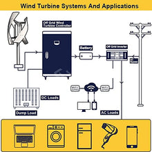 2000w Wind Turbine Generator 48v Alternative Energy Generator 220v AC Output Household Complete Kit with Controller Inverter - Onshore Wind(MPPT Controller,White_24V_1000W)