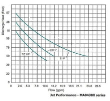 MA0438X-8 Shallow Well Jet Pump | 3/4 HP 115/230V Stainless Steel Jet Pump