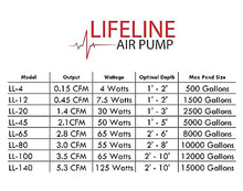 Lifeline LL-140 Pond Air Pump, 5.6 CFM Output, 125 Watts