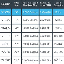 HYDROTOOLS BY SWIMLINE 71225HCK 12 Inch Sand Filter Combo with Connection Kit for Soft Sided Pools | Compatible with Intex Bestway Polygroup | 0.33 HP (0.3 THP) Pump 1980 GPH | 42 Pound Sand Capacity