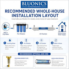 Whole House UV Water Filter System 12 GPM – 55W Stainless Steel UV Light – LED Indicator & Alarm – Well & City Water – Includes 2 Extra Bulbs, Ballast & Quartz Sleeve – Bluonics