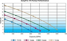 EasyPro TH250 Stainless Steel Waterfall and Stream Pump - Energy Efficient, Long Lasting Pump with 2 Year Warranty - 4100 GPH - 115 Volts | 20’ Power Cord