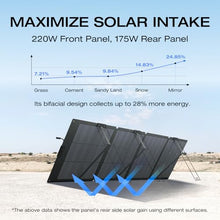 EF ECOFLOW 220W Portable Solar Panel, Bifacial Design, IP68 Waterproof