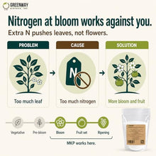 Greenway Biotech, Inc. Monopotassium Phosphate Fertilizer 0-52-34-100% Water Soluble Hydroponics for Root Strength - Increase Yield and Blooming - High Purity Plant Nutrient Formula - 25 Pounds