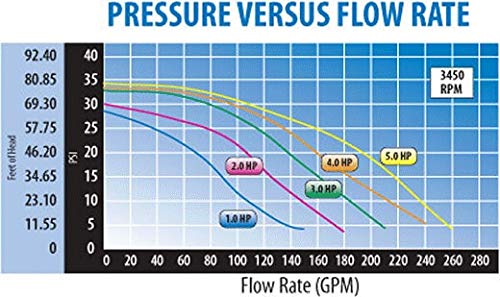 Waterway Plastics 5 Horsepower 230V 2-Speed Spa Pump Side Discharge Executive 56 Black