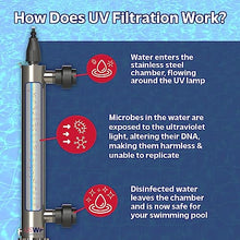 US Water Filters H4-PS Pool UV Water System, 42 GPM