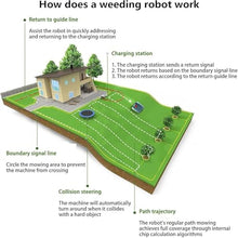 JJENXYYDS 18-RM Mowing Robot with Automatic Charging-high-Efficiency Trimming Mobile Phone, Path Planning, Courtyard Garden Lawn Robot,for Small to Medium Yards