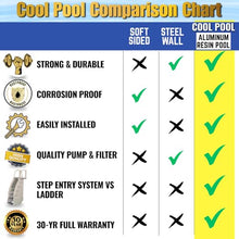 24' Rust Proof Round Above Ground Pool Package, 54" Salt Friendly Aluminum Wall & Resin Top Rails & Uprights. Includes Pool, Liner, Steps & More